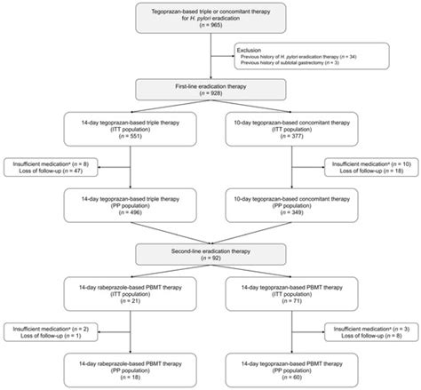 Role of Tegoprazan in Helicobacter pylori Eradication Therapy.
